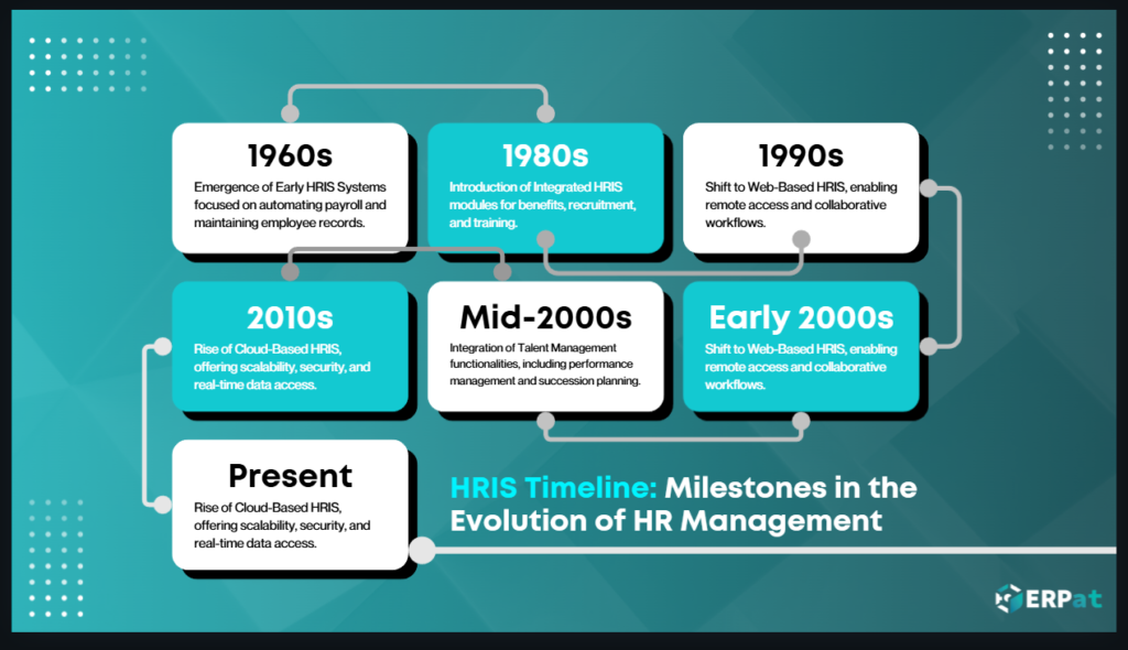 HRIS Timeline infographic from ERP at, highlighting milestones in HR management evolution. The timeline covers key developments from the 1960s to the present, including early payroll systems, integrated HRIS modules in the 1980s, web-based HRIS in the 1990s and early 2000s, talent management integration in the mid-2000s, and the rise of cloud-based HRIS in the 2010s and present. The design features a modern, structured layout with connected timeline elements in white and blue text boxes against a teal background.